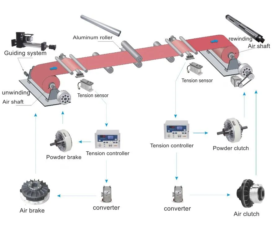 Web Guiding Control System Overview