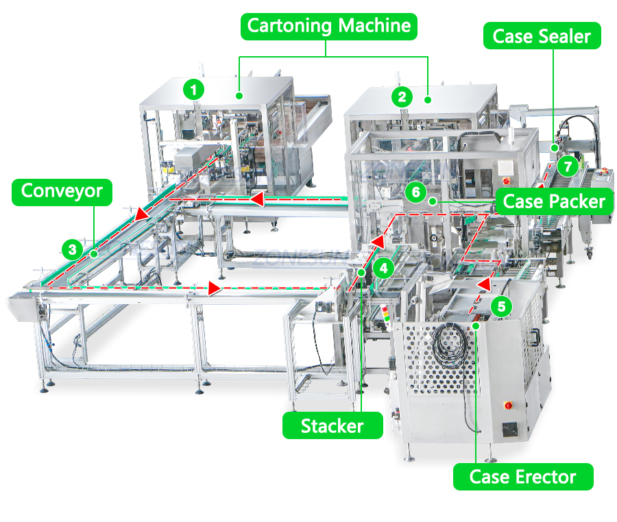 Packaging Machine Workflow Details
