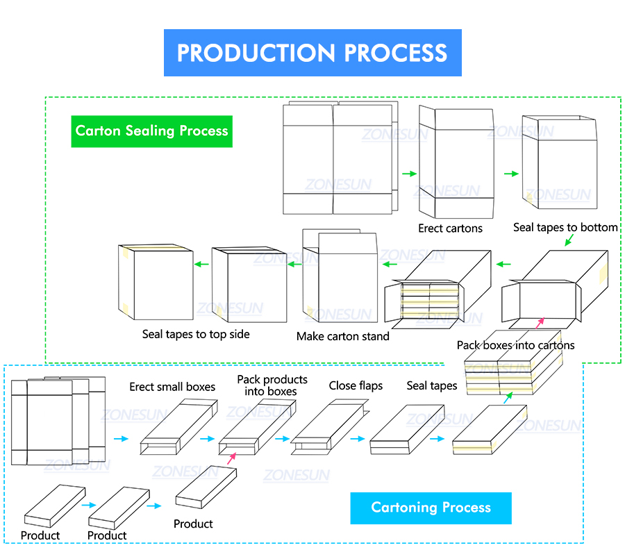 Carton Packaging System Layout