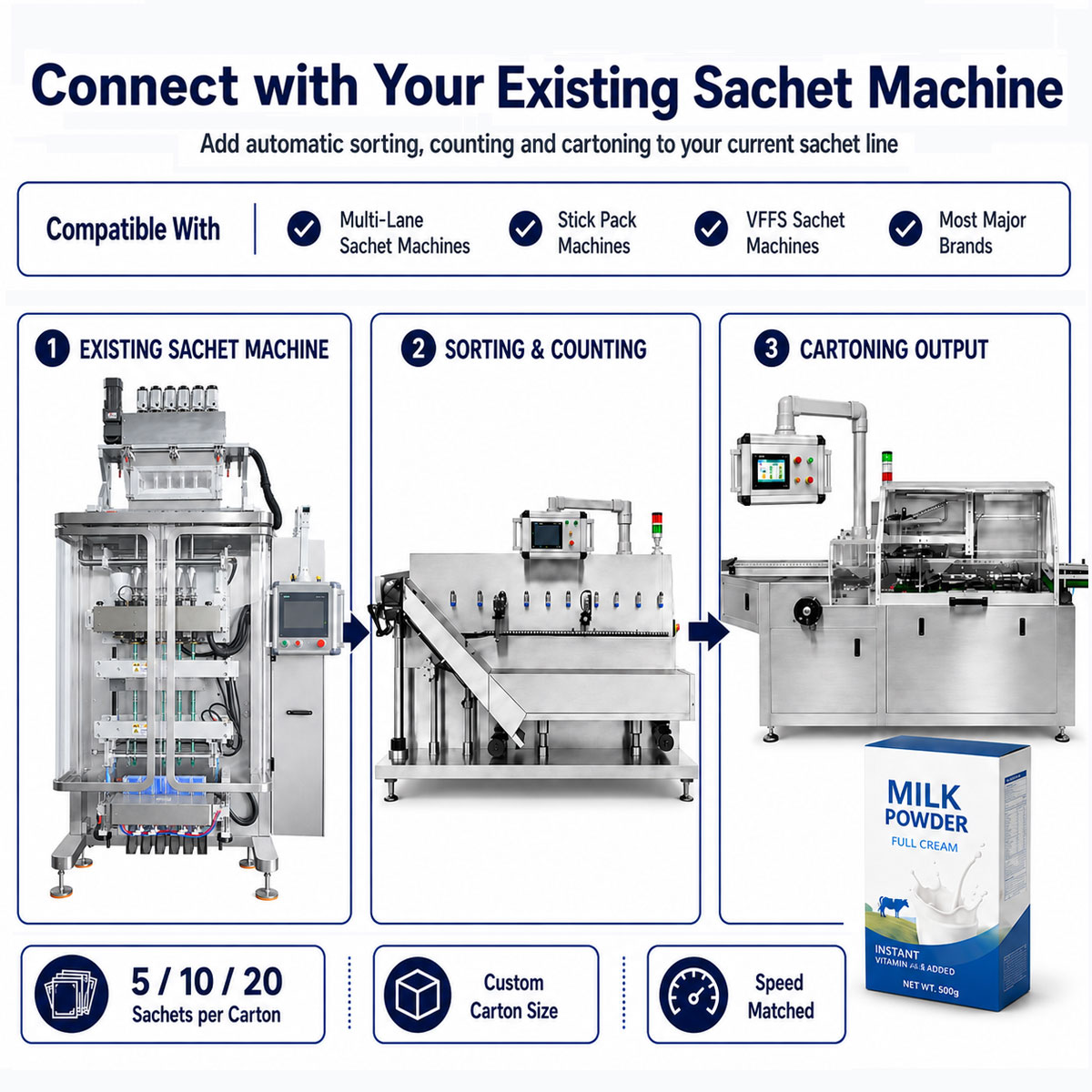 KL Automatic Vertical Multi-Lane Powder Stick Sachet Carton Packing Machine Line Sachet Cartoner