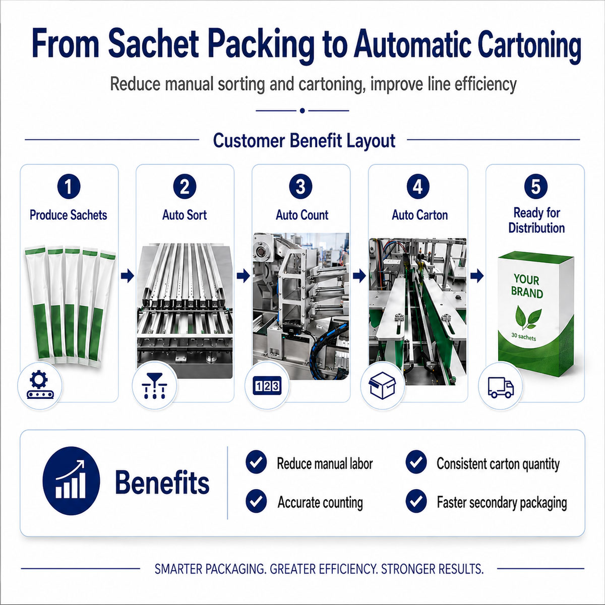KL Automatic Vertical Multi-Lane Powder Stick Sachet Carton Packing Machine Line Sachet Cartoner