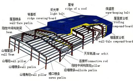 Versatile Steel Structure Buildings for Commercial Use and Storage