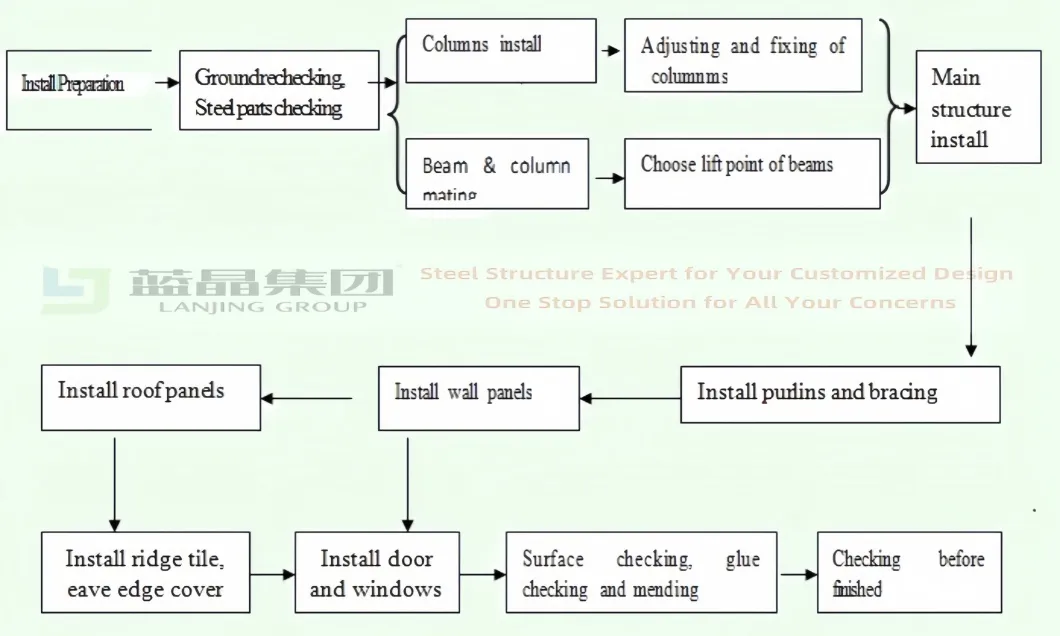 Installation Process Diagram