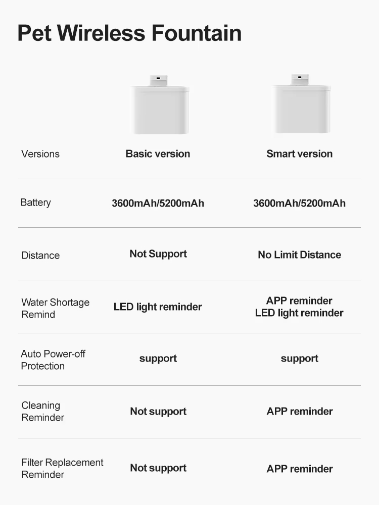 Lasting Power Water Shortage Warning Pet Water Fountain for Dog