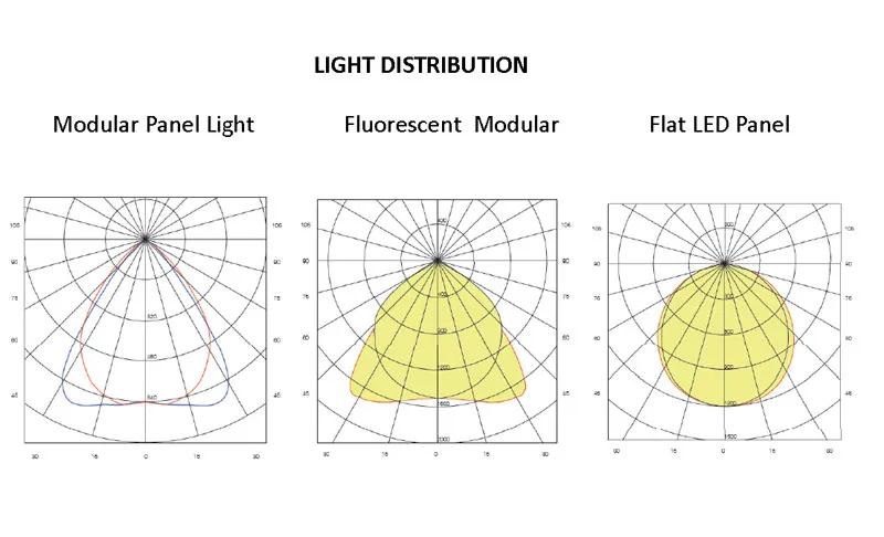 Lighting Distribution