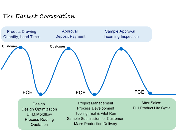 Custom Plastic Injection Molding Service | ProfessionalAutomotive Plastic Injection Molding For Car Lighting Components