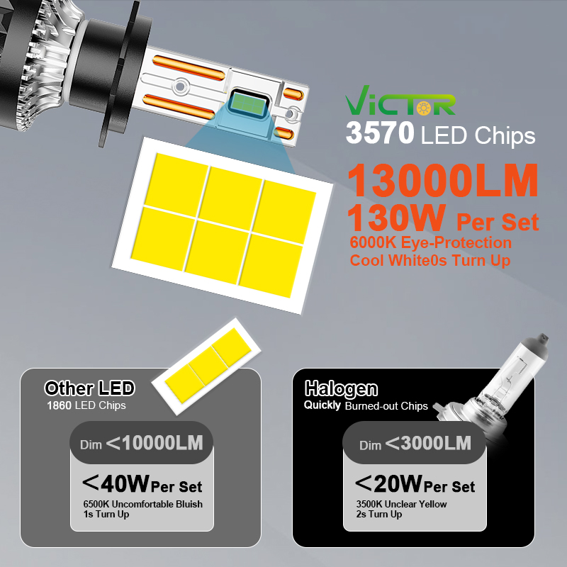 Auto Lighting Factory Wholesale 12V 6000K H1 H4 H7 9005 9006 H11 9012 20000 Lumen 130W Universal Fitment Car Led Headlight Bulb