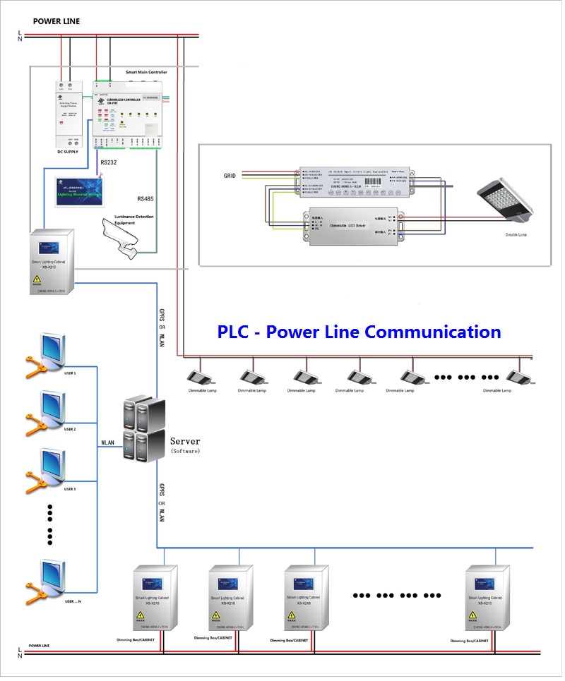 Smart City IoT Platform