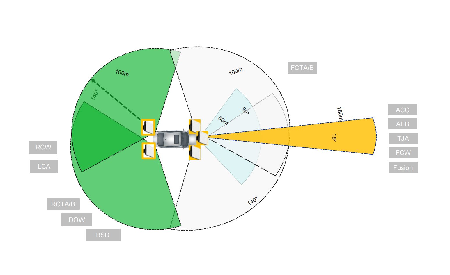 Radar sensor field of view