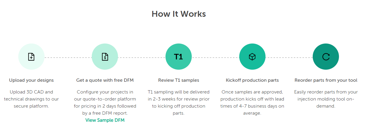 Prototype to Production Flow