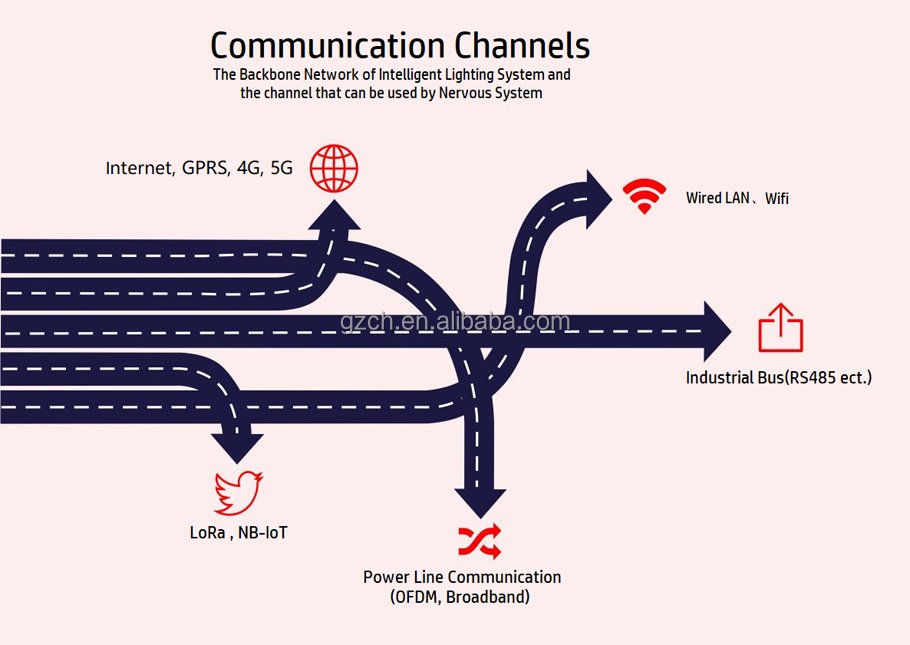 Communication Channels