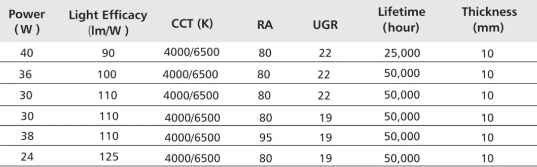 Panel Light Performance