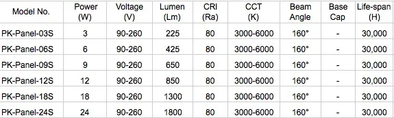 LED Panel Parameters