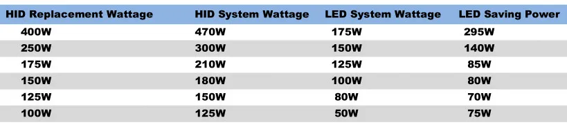 Energy Savings Chart