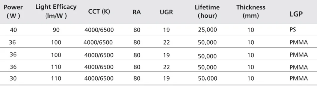 LED Panel Light Overview