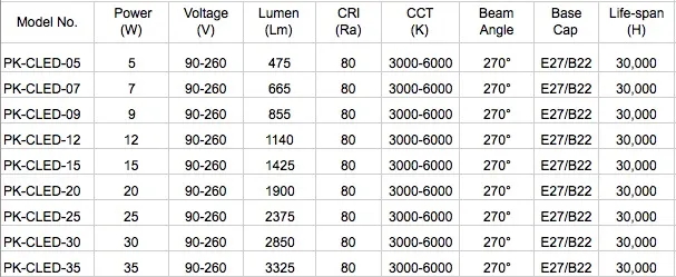 LED Lamp Parameters
