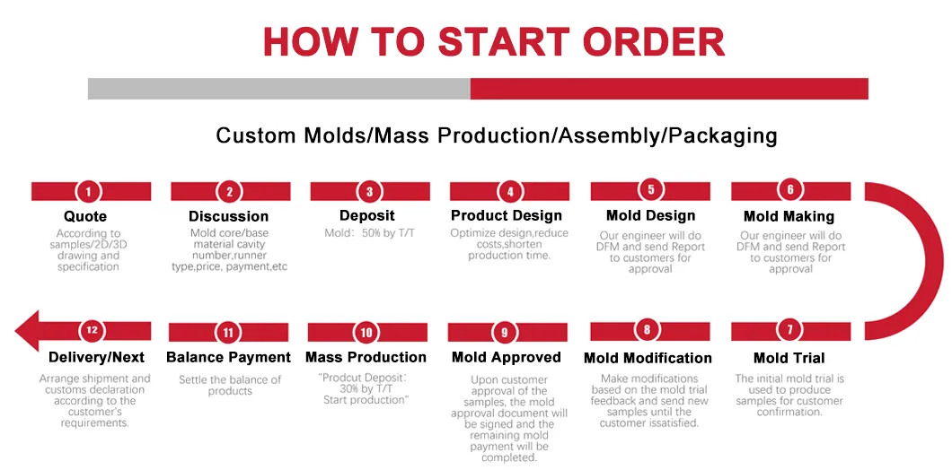 Production Process