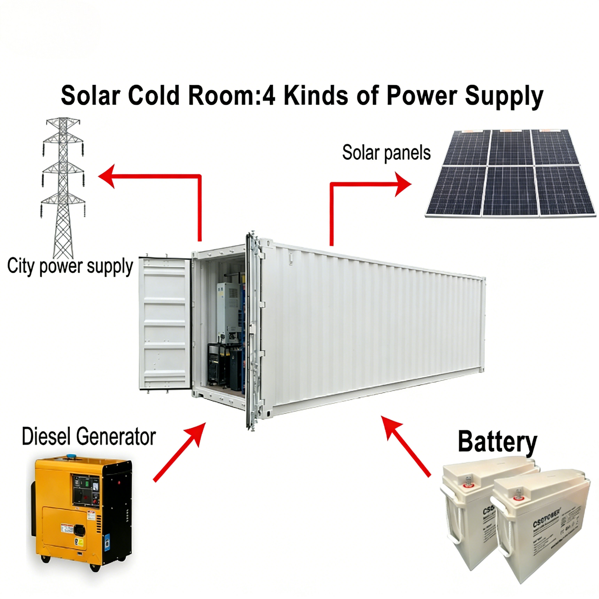 Solar Panel Cold Room 40ft Solar Cold Storage Freezer Solar Powered 20ft 40ft Cold Storage Container For Meat