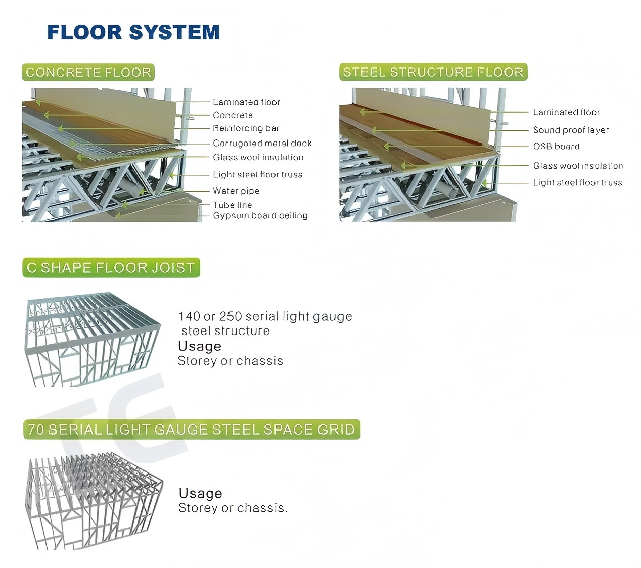 Floor structure details