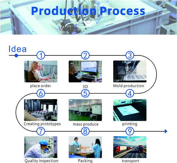 Production Process Flow