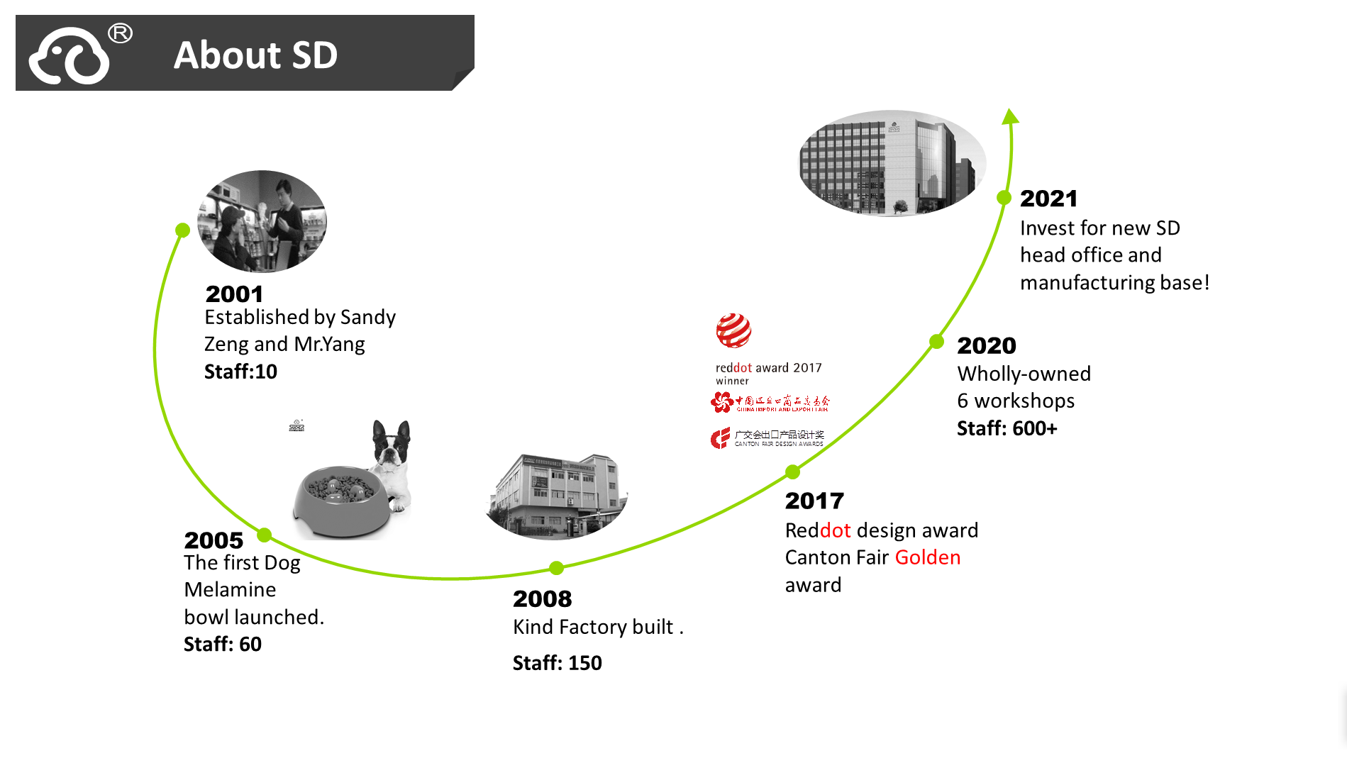Factory Overview Map