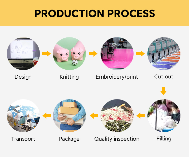 Products Process Flow