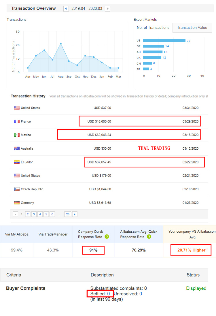 Transaction Performance
