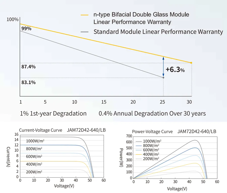 Performance Curves Curve Graph