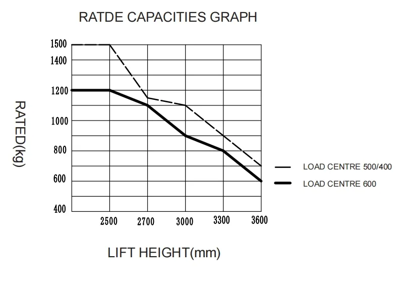 Pedestrain Stacker ESL122