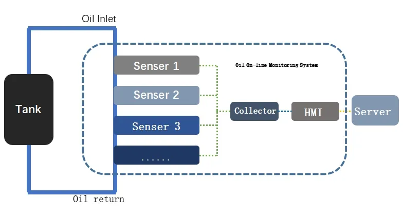 Real Time Oil Quality Detect Equipment on-Line Monitoring System