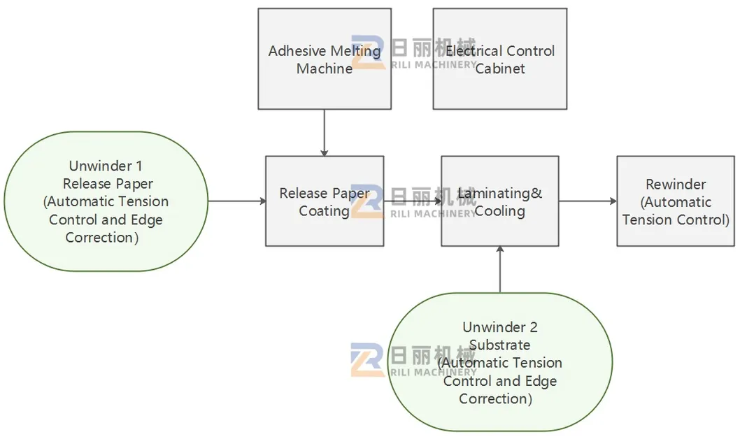 Process Chart 1