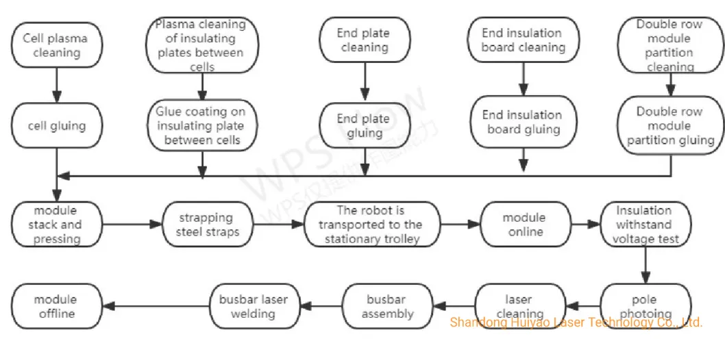 Process Flow Chart