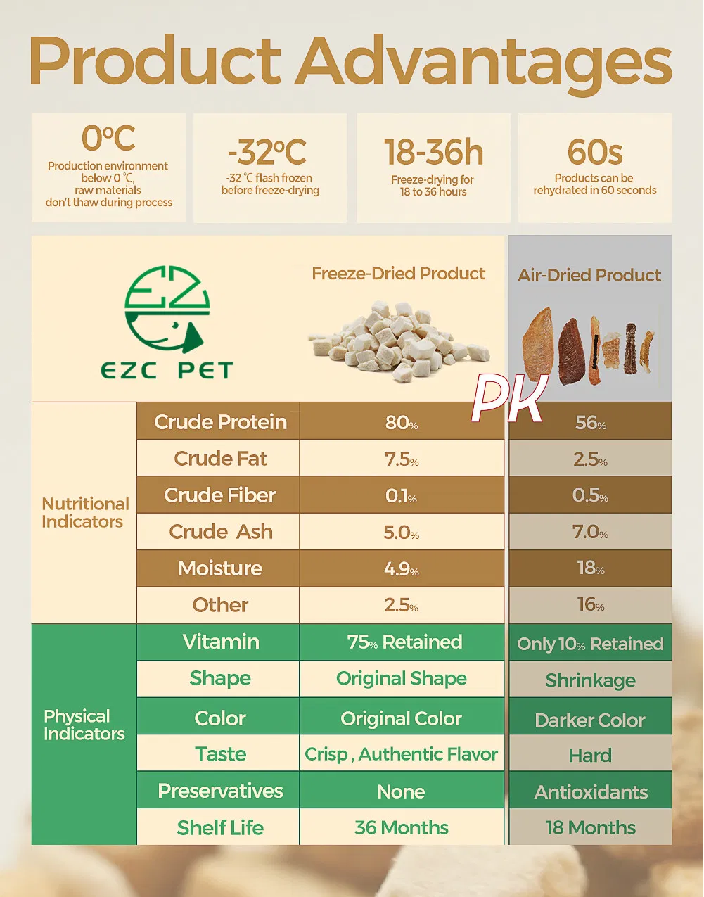 Freeze-Dried Pet Food Instruction