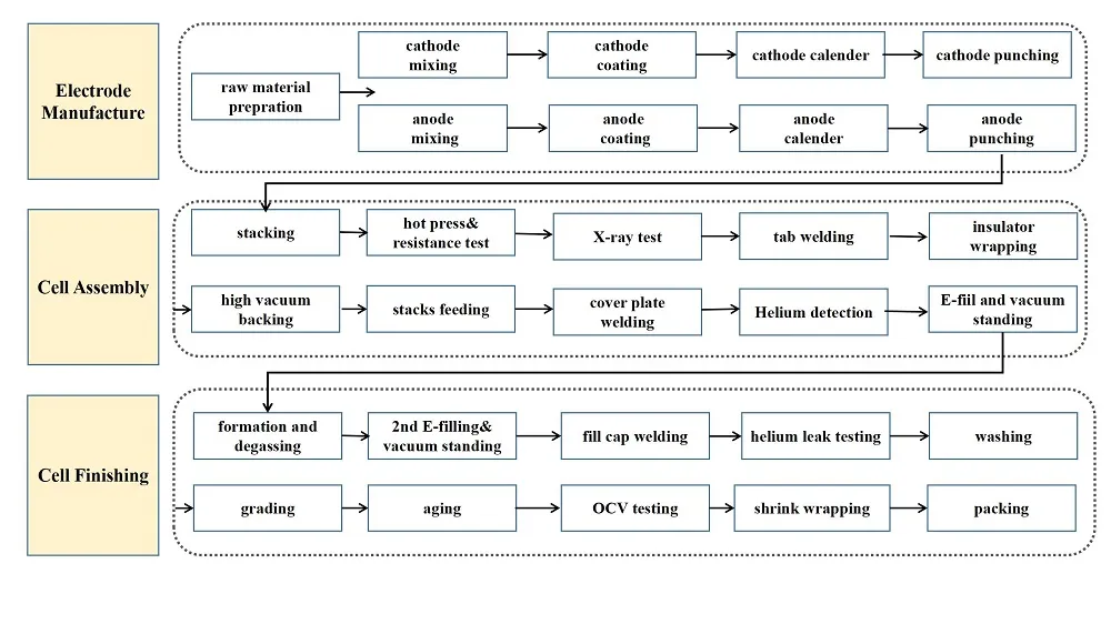 Process Flow