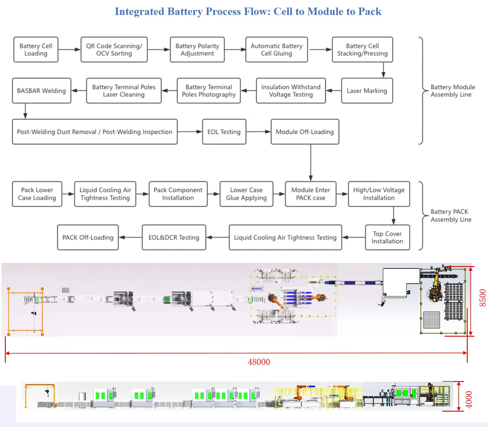 Full Production Line Layout