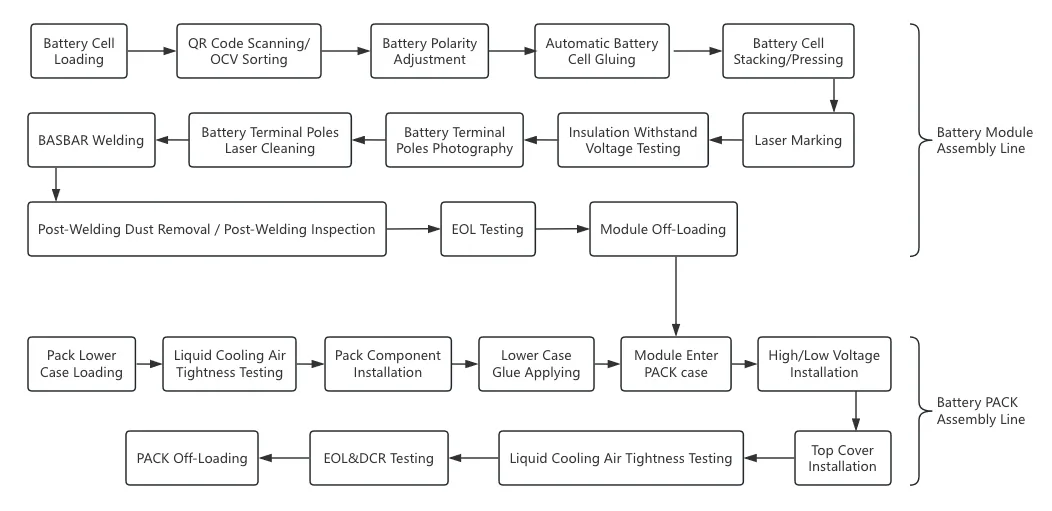 Process Flow