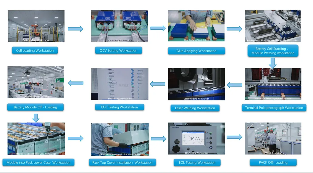Module Line Workflow