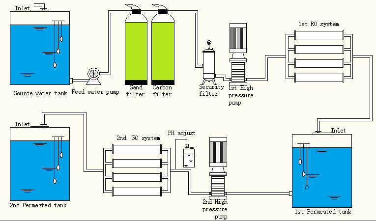 Process Flow Diagram