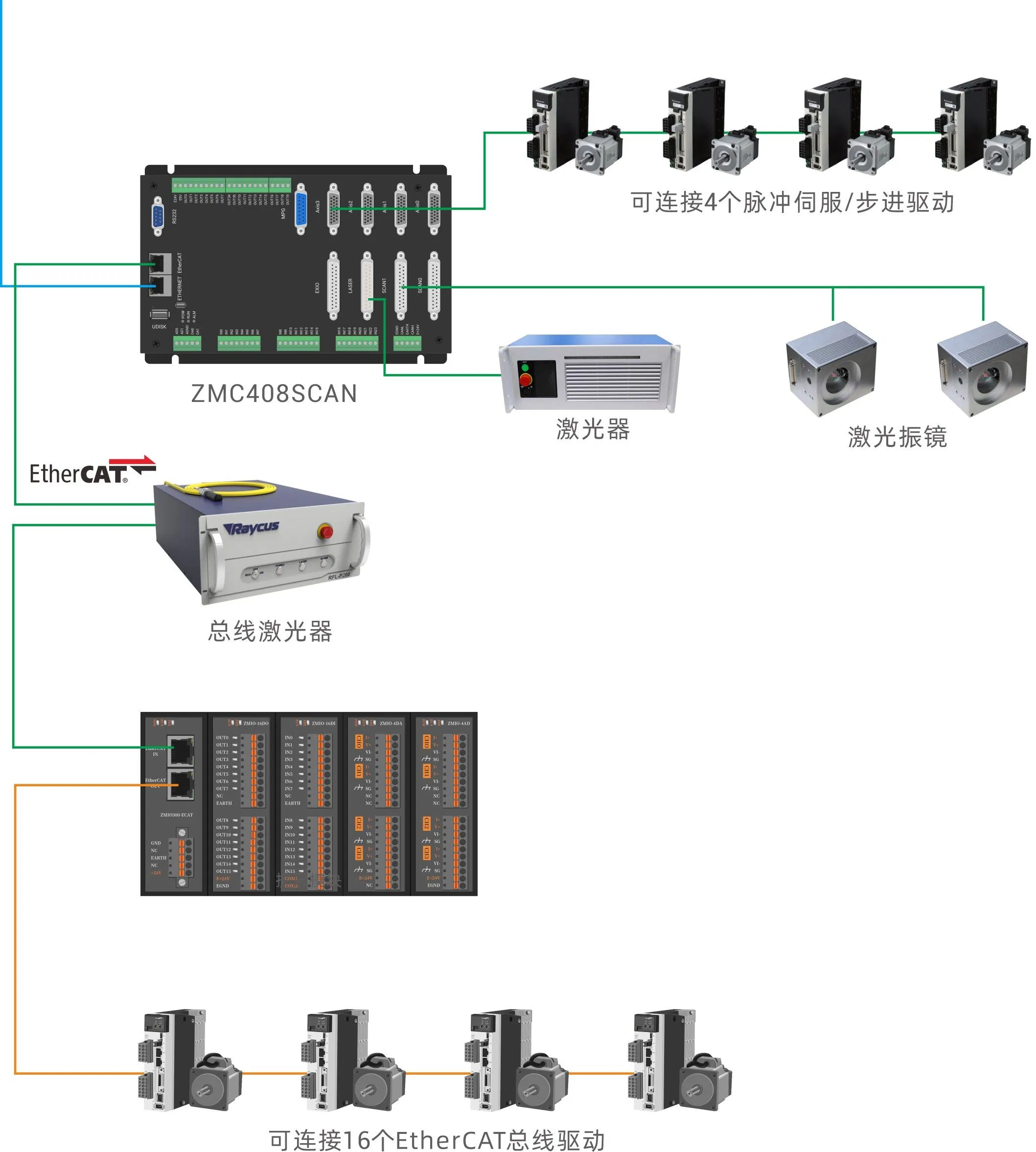 EtherCAT Laser Control System for dual-gantry High-precision motion controller