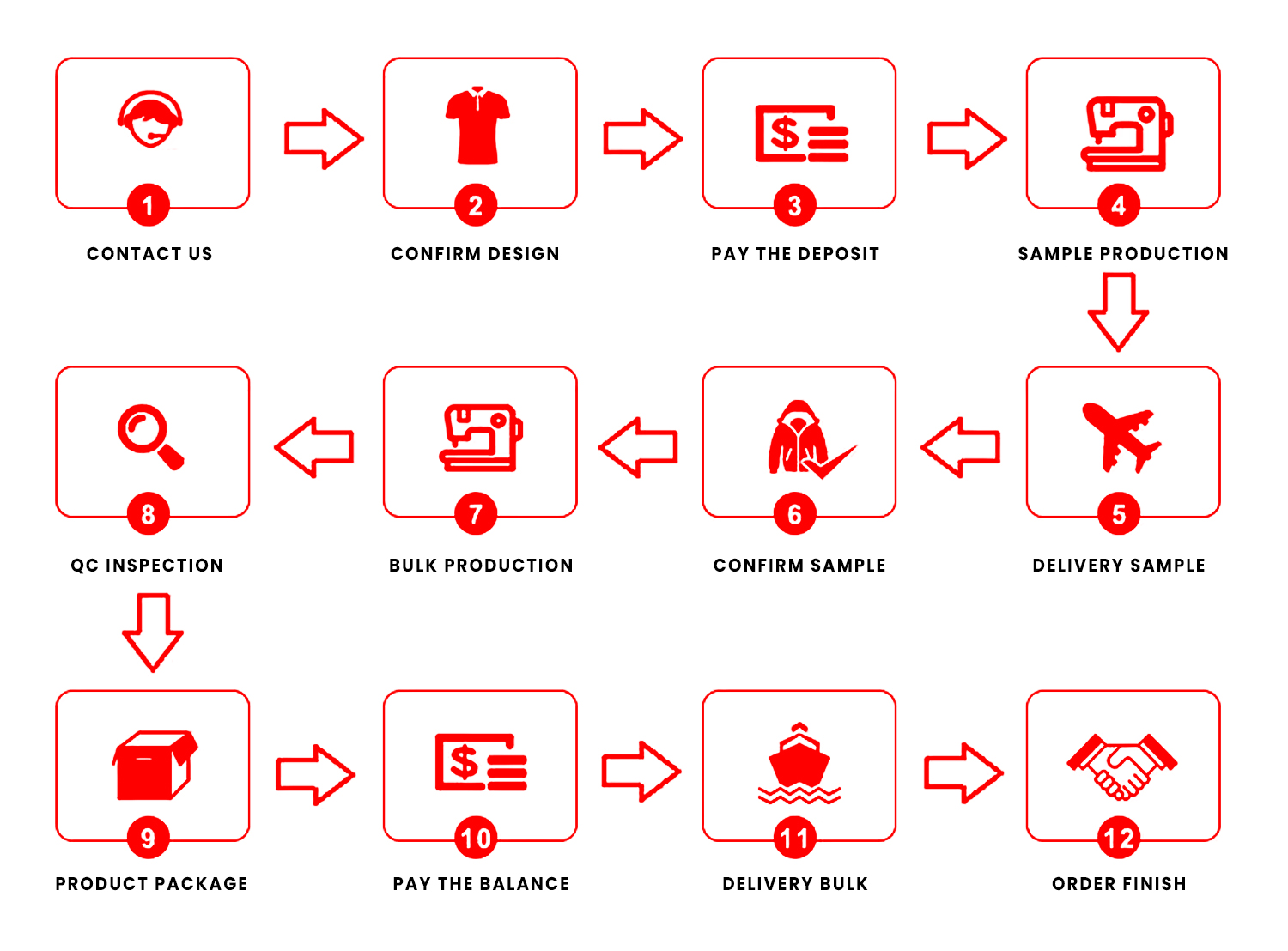 Production Process