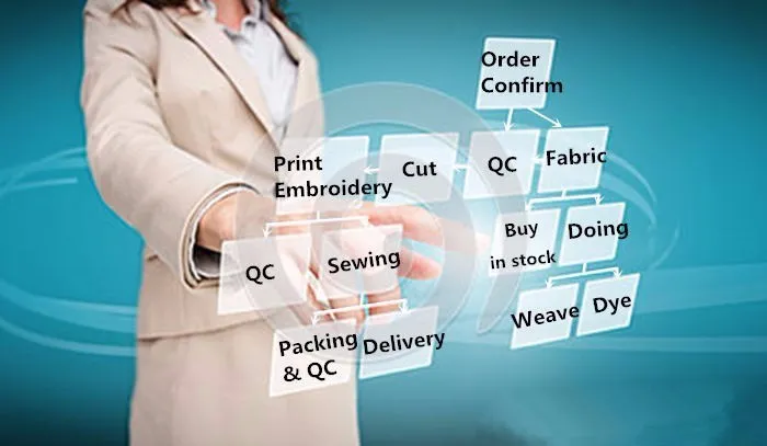 Our comprehensive custom apparel manufacturing services flow