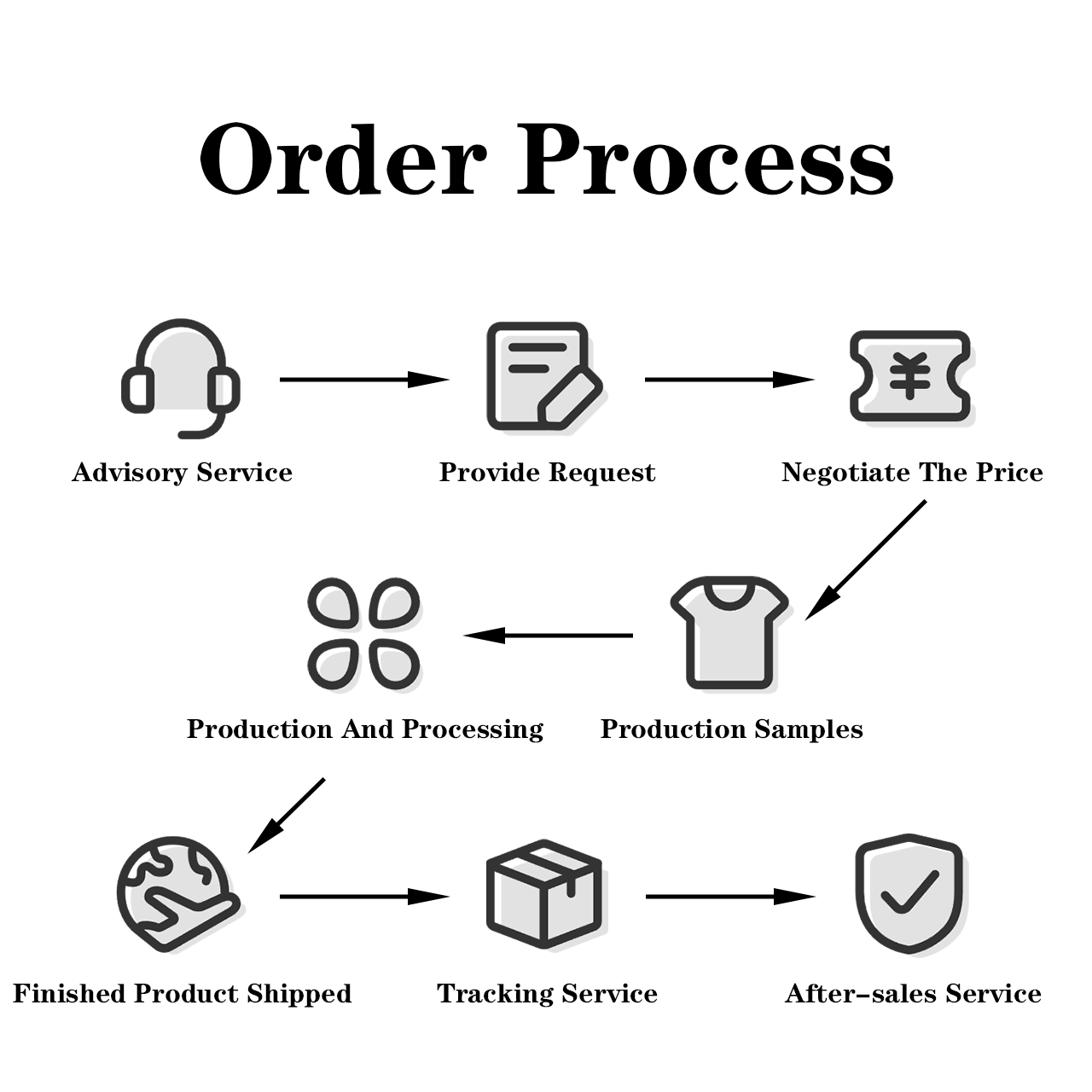 Process Specifications