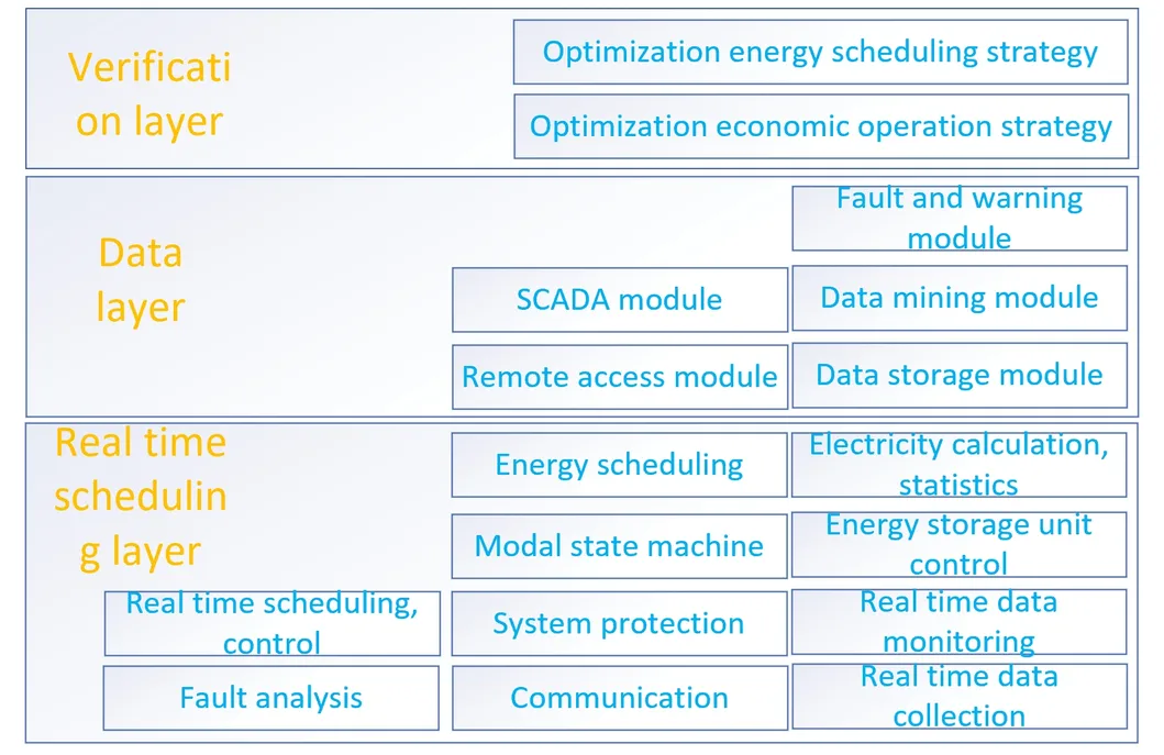 El 1MW/4.18mwh Sistema de Almacenamiento de Energía tiene ventajas como alta inercia, alto amortiguamiento, fuerte soporte, baja pérdida y fácil mantenimiento