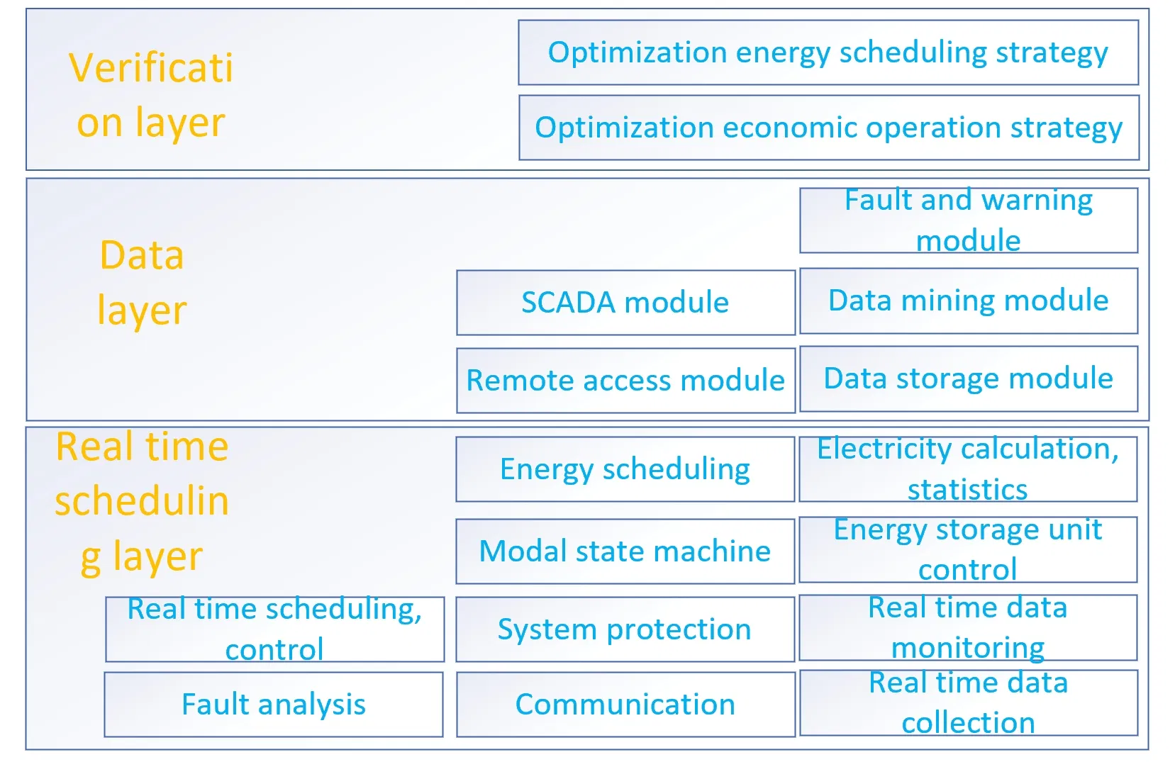 El 1MW/4.18mwh Sistema de Almacenamiento de Energía Plannano tiene ventajas como alta inercia, alto amortiguamiento, fuerte soporte, baja pérdida y fácil mantenimiento