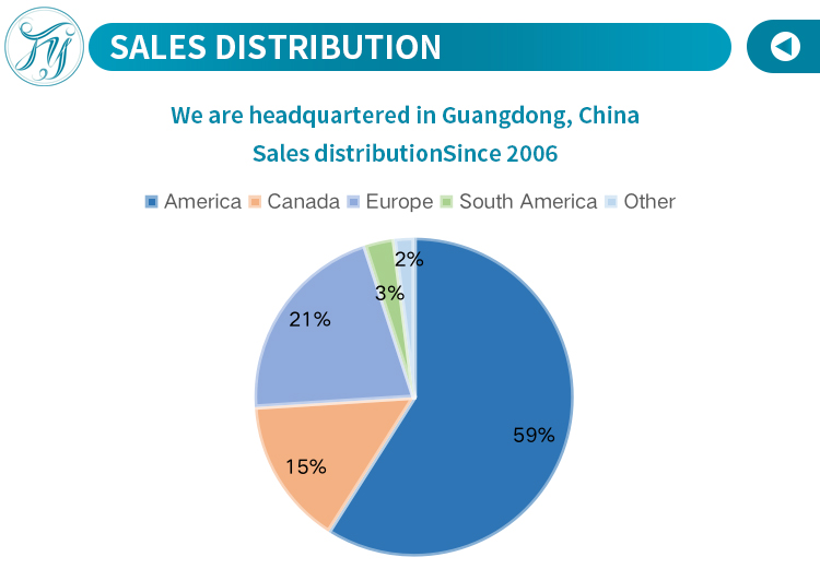 Global Sales Distribution