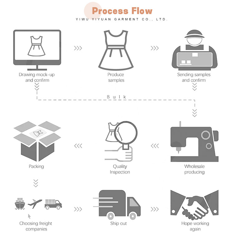 Production Process
