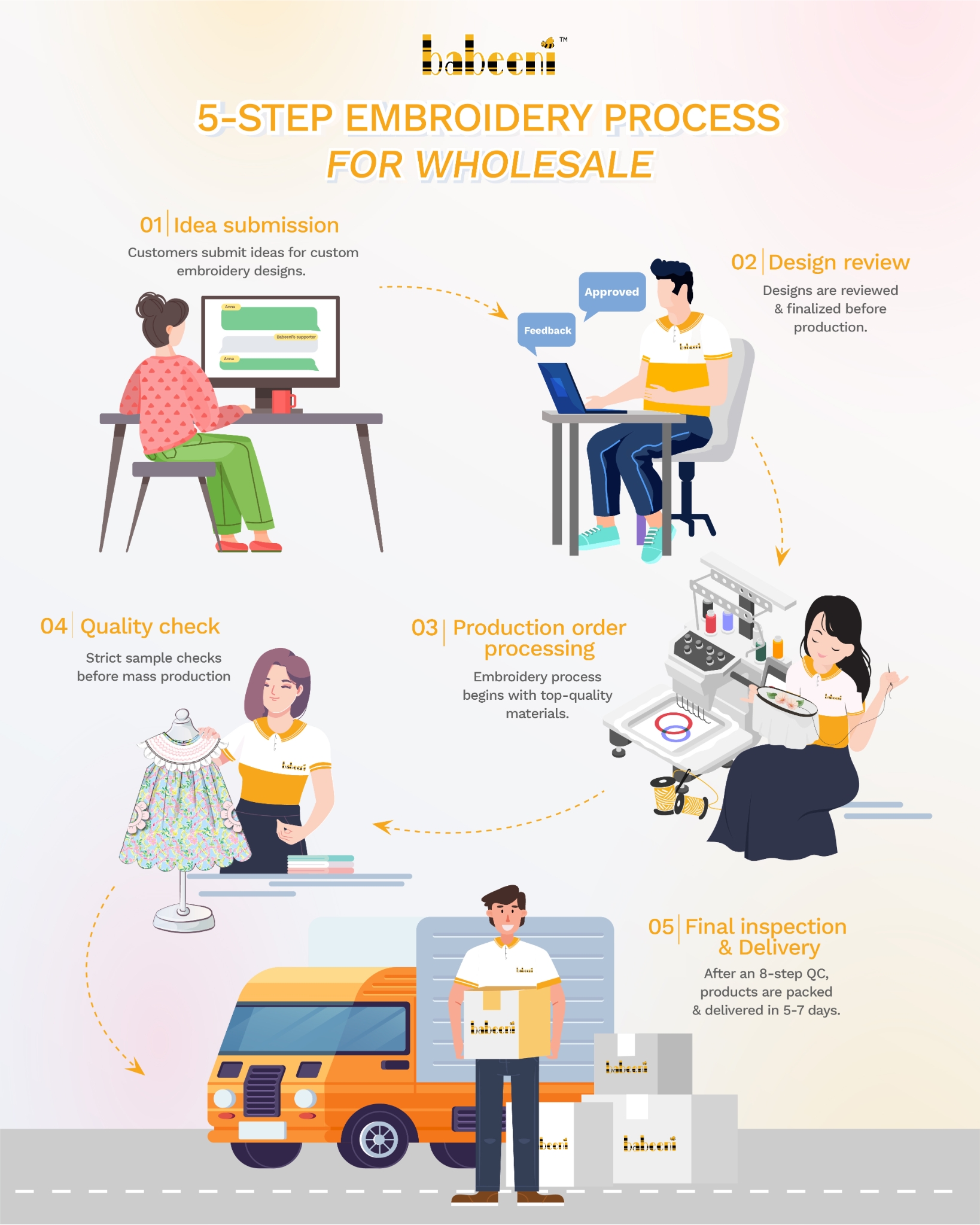 Production Workflow Graphic