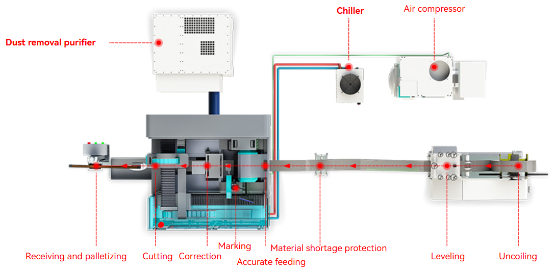Automated Solution