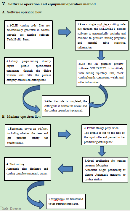 Software Operation