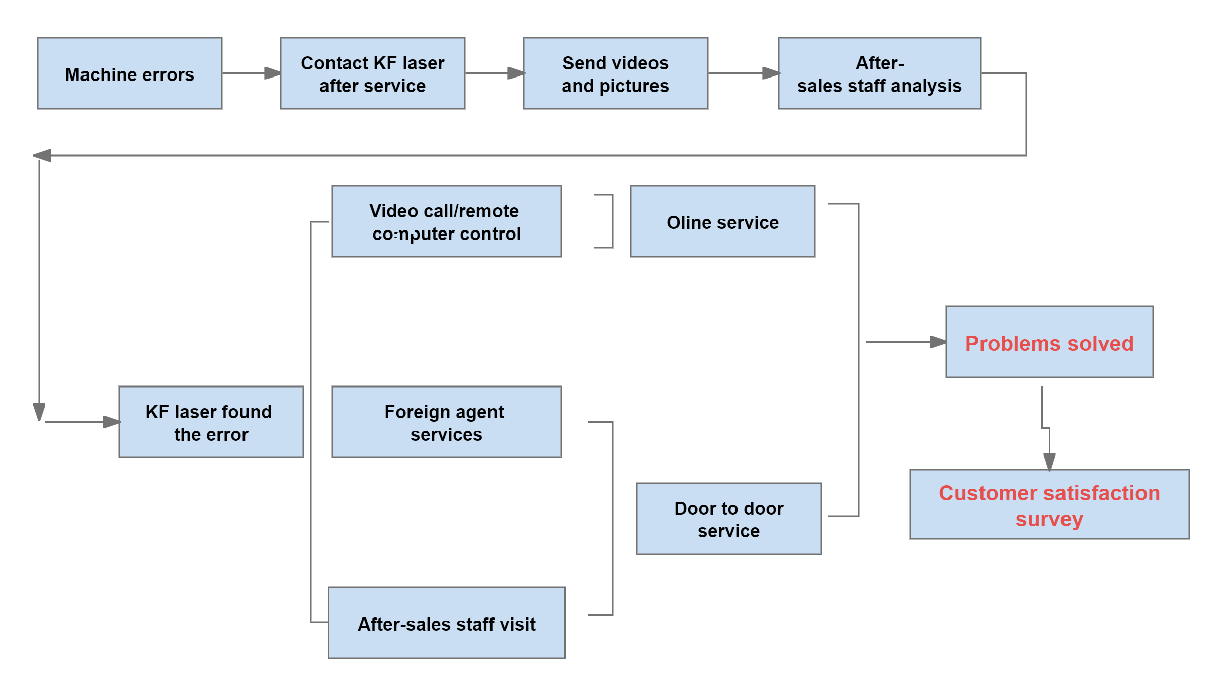 After-Service Process